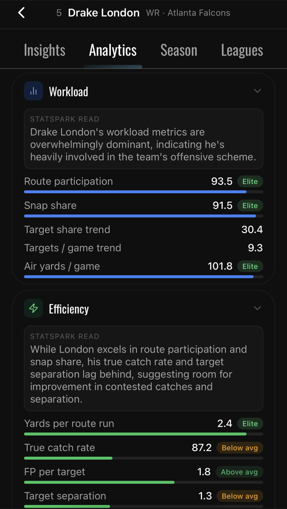 Analytics screen for Drake London: route participation 93.5, snap share 91.5, target share trend 30.4, targets per game 9.3, air yards per game 101.8, yards per route run 2.4.